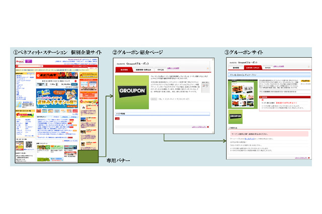 グルーポン、福利厚生サービスの提供企業との連携を発表 画像
