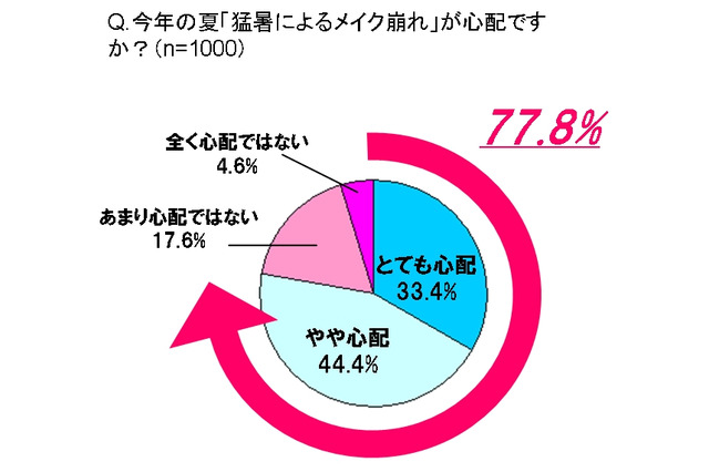 今年のキーワードは「クール美s」？……「夏のメイク」崩れ、8割の女性が猛暑で心配 画像