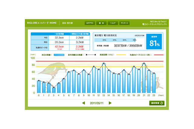 NECグループ、家庭向け節電支援サービス「BIGLOBEエコバードHome」を従業員家庭に導入 画像