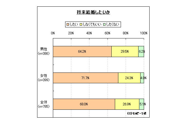 未婚20代男女の3割近く「結婚しなくていもいい」……結婚観に関する調査 画像