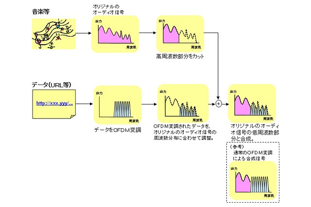 NTTドコモ、音声にテキストデータを埋め込める新技術「音響OFDM」を開発 画像