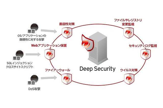 トレンドマイクロ、セキュリティリスクを可視化する「Vulnerability Management Services」発売 画像