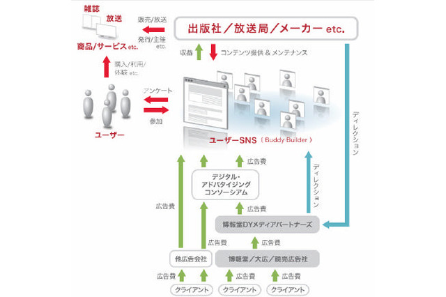 博報堂DY、オリジナルSNSを構築できる「Buddy Builder」を開発 画像