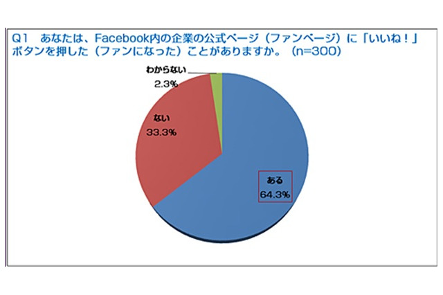 Facebookの企業ページ、「いいね!」を押した人の3割以上が商品を購入 画像