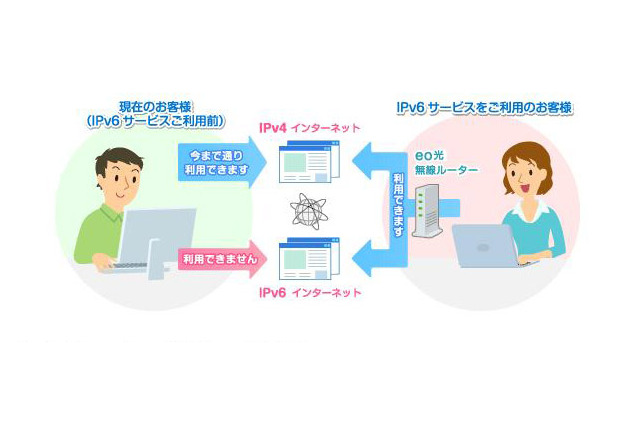 ケイ・オプティコム、eo光ネットで「IPv6サービス」を提供 画像