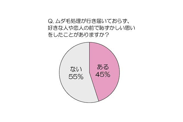 ムダ毛で恋愛のチャンスを逃した女性も!?……「脱毛」に関する意識調査 画像