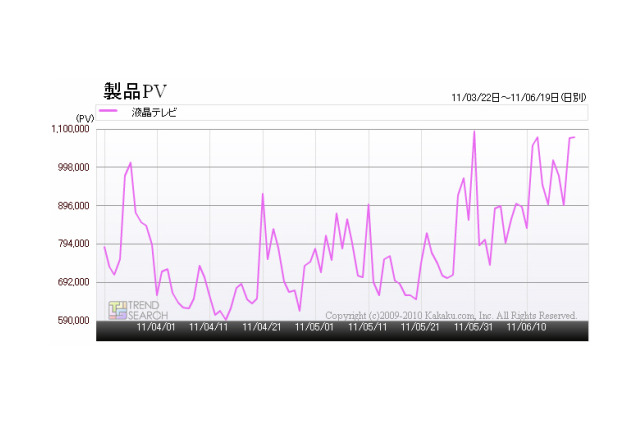地デジ化の駆け込み需要で液晶テレビが値上がりか 画像