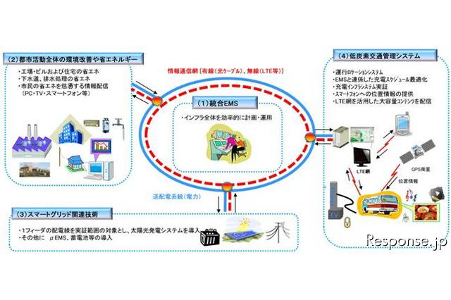 東芝、中国でスマートコミニティ実証事業を受託 画像