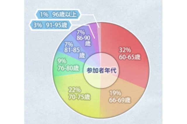 高齢者にiPadを使ってもらった、その反応は?……人気アプリトップ5も公表 画像