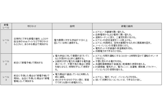 自治体参加で実証実験!電力需要を知らせる節電メール 画像