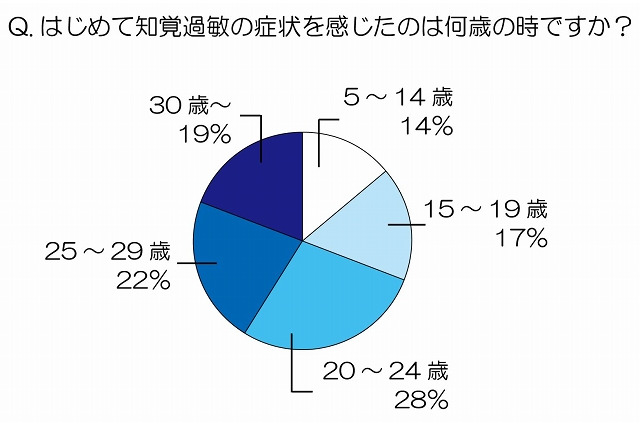 「知覚過敏女性」に聞いた、その症状と対策……発症年齢は平均22歳 画像