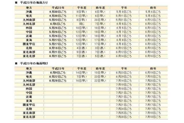 九州南部が平年よりも16日早く梅雨明け、関東は7月10日あたり? 画像