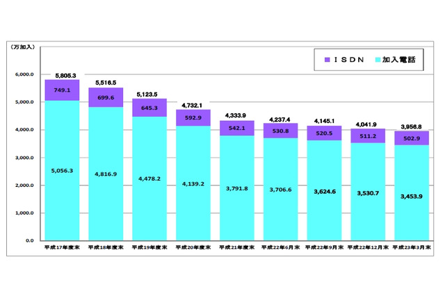 加入電話／ISDNの契約数、4000万を下回る……総務省調べ 画像
