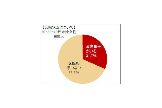 未婚女性の恋愛調査……20代、30代の6割が「交際相手いない」 画像