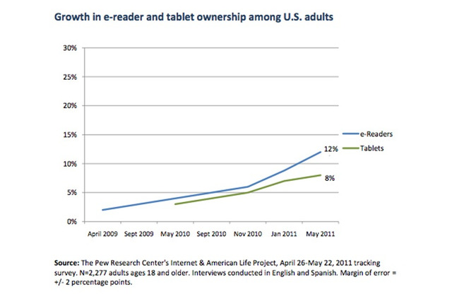 米国のeリーダーの普及率がタブレットを抜く 画像