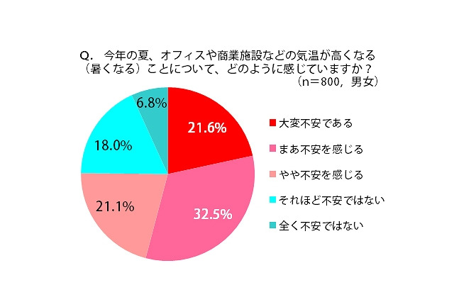 今夏、10~20代女性の3人に1人が「例年以上にムダ毛処理が欠かせない」 画像