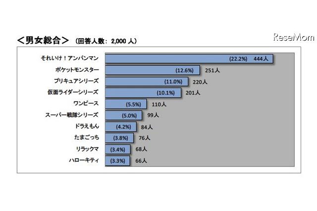 子どもの好きなキャラクター、総合1位は…バンダイ調べ 画像