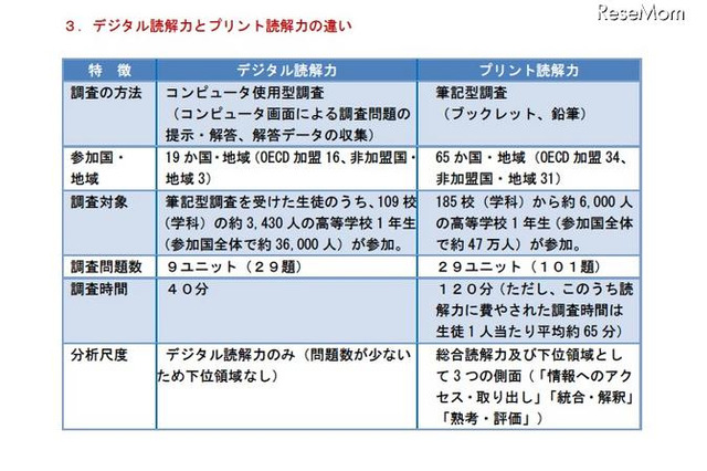 「デジタル読解力の平均得点」日本は4位…PISA調査 画像
