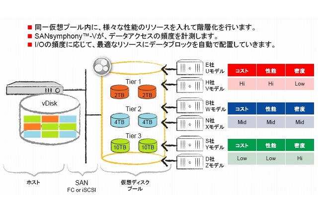 データコア、ストレージ仮想化ソフト最新版「SANsymphony-V R8.1」発表 画像