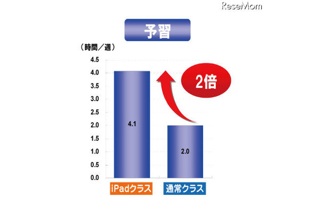 デジハリ、iPad利用の教育効果を検証…予習時間が2倍に 画像