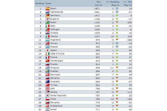 最新のFIFAランキング、日本はアジアトップの13位！ 画像