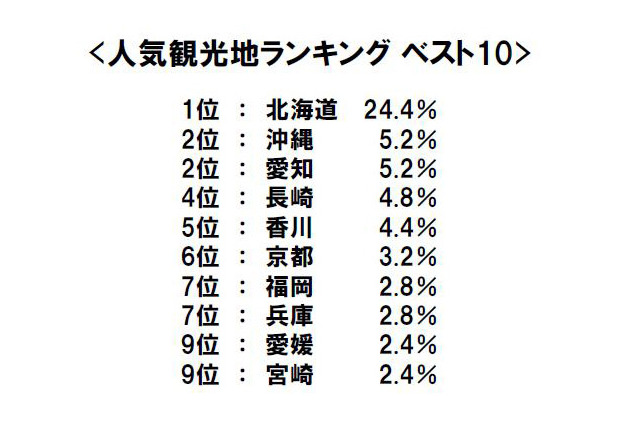 夏休みどこ行く?何食べる? 人気観光地&人気駅弁ランキング 画像
