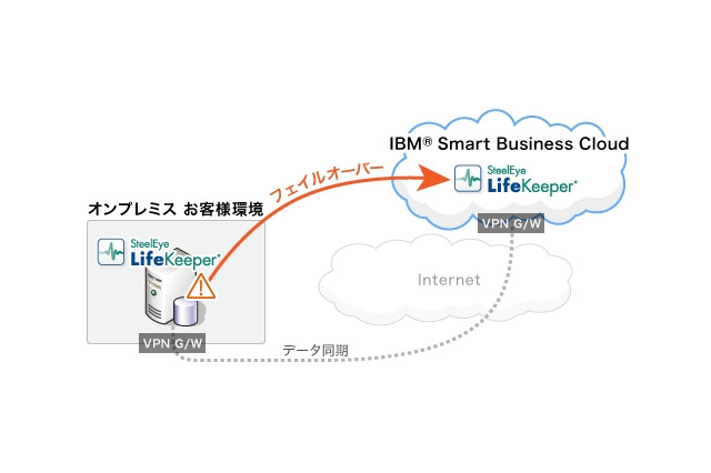 日本IBMとサイオス、クラウドを活用した中堅企業向け事業継続ソリューションを提供開始 画像