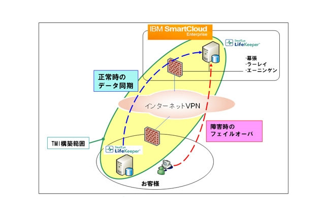 日本IBMとサイオス、クラウドを活用した中堅企業向け事業継続ソリューションを提供開始 画像