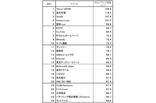 企業サイトのブランド調査、トップはYahoo!……宅配企業もランクイン 画像