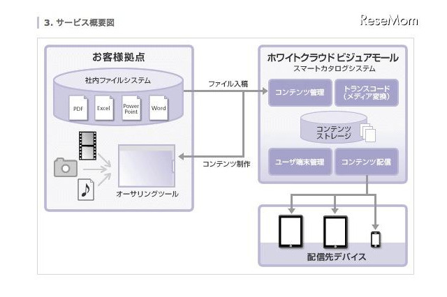 ホワイトクラウド、教育コンテンツなどの作成機能追加 画像