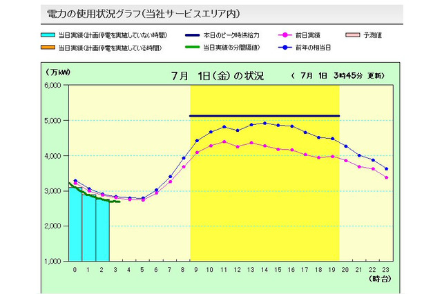 東電、「でんき予報」をスタート 画像