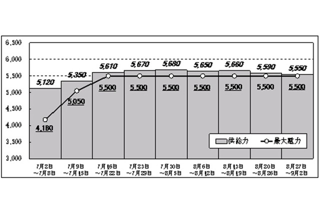 東京電力、今夏の電力需給見通しを発表 画像