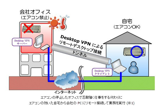ソフトイーサ、「Desktop VPN オンラインサービス」の無償提供を継続 画像