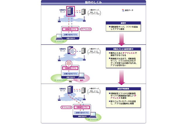 【WTP2011（Vol.12）】トンネルで通信が切れても大丈夫！KDDI研究所の「切断耐性モバイル通信」 画像