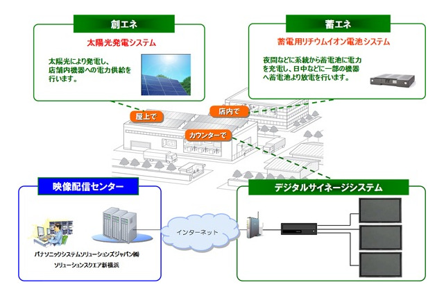 パナソニック、KFC次世代店舗に太陽光・蓄電地・デジタルサイネージを納入 画像