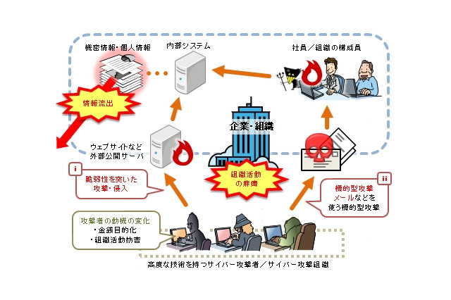 ウイルス検出数が急増、「サイバー攻撃対策」の点検を…6月のウイルス・不正アクセス状況［IPA］ 画像