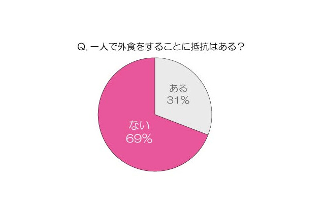 女性の7割が一人での外食に「抵抗ない」……「ひとり外食」に関する調査 画像