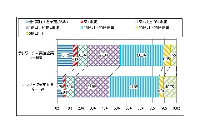 テレワークを実施している企業は2割、東日本大震災後に増加……NTTデータ経営研調べ 画像