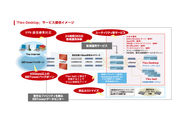 BBTOWER、クラウドサービス「Flex-Desktop」ユーザー向けの特別プランを発表 画像