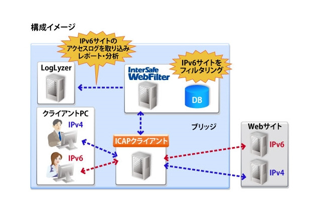 ALSI、業界初のIPv6対応フィルタリングソフト「InterSafe WebFilter Ver.7.0 on IPv6」発売 画像