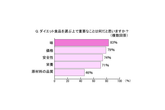 栄養士・管理栄養士100人が「ダイエットシェイク」を飲み比べ、「マイクロダイエット」が7冠 画像