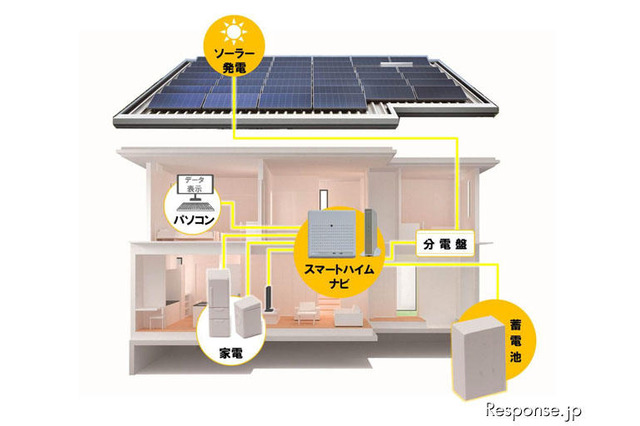 積水化学工業、蓄電池付ソーラー住宅の実証実験を開始 画像