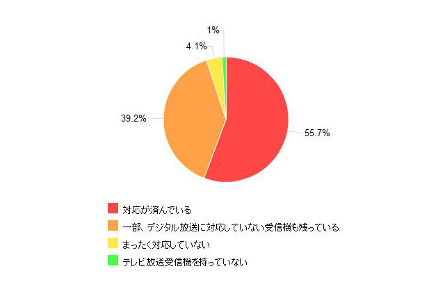 テレビやレコーダーなどの地デジ化需要はほぼ終了？……地デジ化直前調査 画像