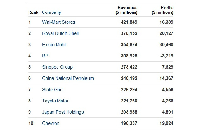 Fortuneの世界企業500社、IT企業ではサムスンが躍進 画像