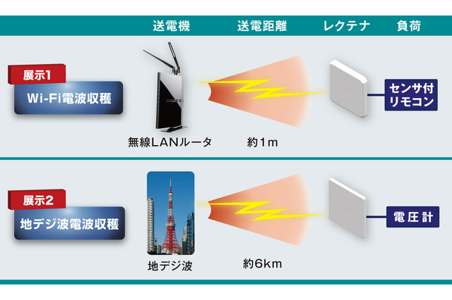 地デジやWi-Fi電波を電気に変換する技術……日本電業工作が公開 画像