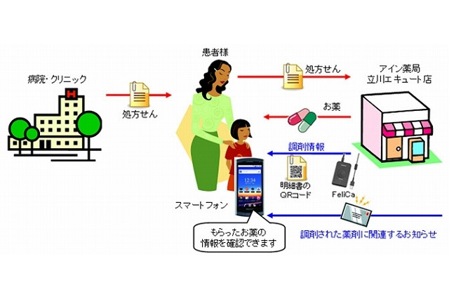 ドコモとアイン、患者のスマホに調剤情報を提供するための取組みを開始……立川でトライアル 画像