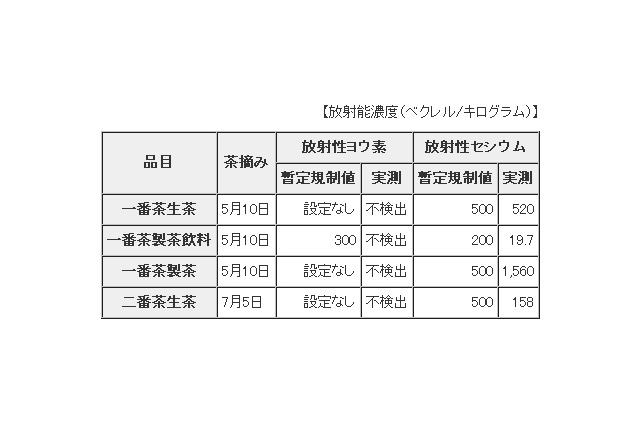【地震】都立農業高等学校の生産物から、規制値上回るセシウムが検出 画像