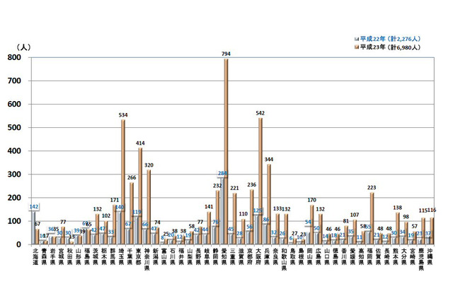 6月の熱中症救急搬送は6,980名……消防庁 画像