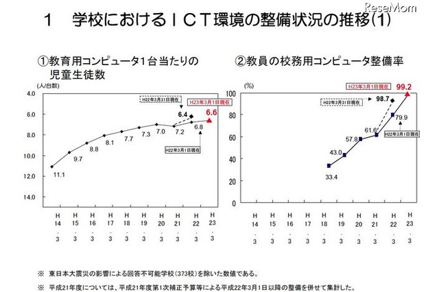 学校のICT環境の整備状況、PC1台当たりの児童生徒数は6.6人 画像