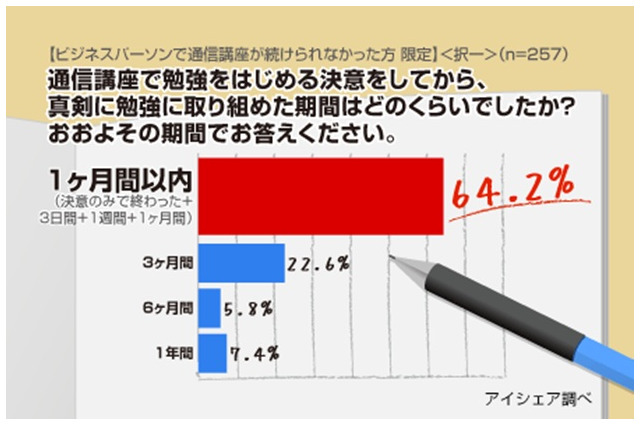 通信講座、「1か月以内に挫折」が6割以上……10人に1人は「決意のみで終わった」 画像